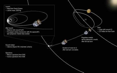 ESA Science & Technology - Fact Sheet