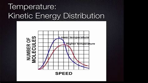 Kinetic Energy Diagram Temperature