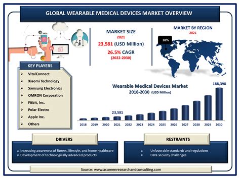 Wearable Medical Devices Market Size Report by 2032