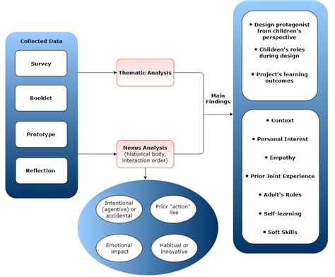 Flow diagram of the data analysis process | Download Scientific Diagram