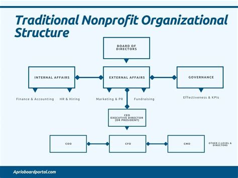 Overview: Board of Directors Structure for Nonprofits | Aprio