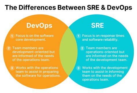 What Is Site Reliability Engineering (SRE)? Role Defined - Orange Matter