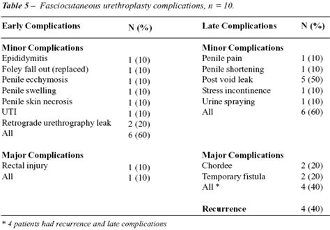 SciELO - Brasil - Extended complications of urethroplasty Extended ...