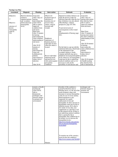 Nursing Care Plan | Hemoglobin | Anemia