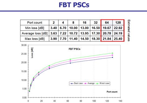 Fiber Optic Splitter Insertion Loss Table Reference for FBT and PLC types