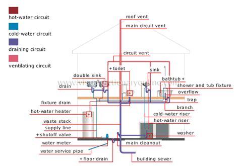 HOUSE :: PLUMBING :: PLUMBING SYSTEM image - Visual Dictionary Online