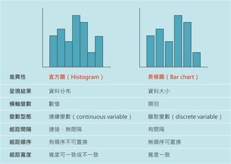 如何分辨長相近似的孿生兄弟-直方圖（Histogram）與長條圖（Bar chart）之差異 - 臺灣行銷研究