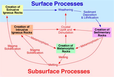 Lithification Diagram