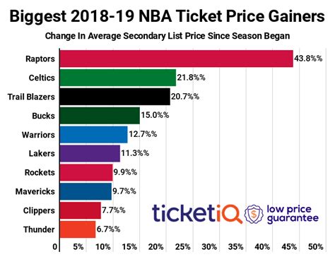 Lakers Ticket Prices On Secondary Market Up 12% Since Start Of Season ...