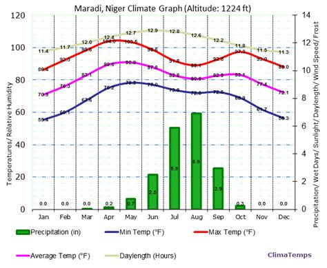 Climate Graph for Maradi, Niger