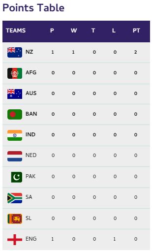 ODI World Cup 2023 Updated Points Table Highest Wicket-Taker Run-Scorer ...