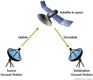 What is Satellite Uplink? Uplink Design, Working, and Equation for carrier to noise density for ...