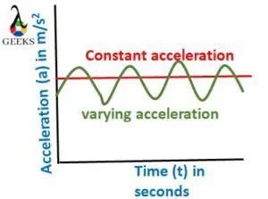 Constant Acceleration Graph:What,How,Examples - LAMBDAGEEKS