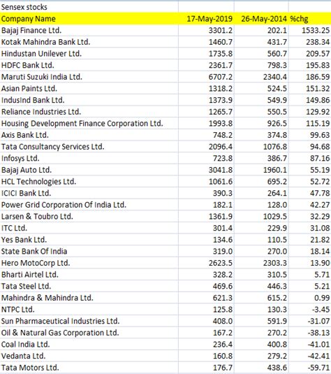 Best Stocks to buy now for 2019 India - NAMO Second Inning