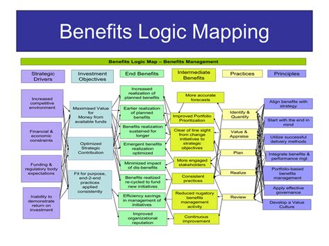 Benefits Logic Mapping Outline - APMG