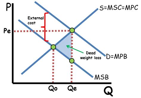 Positive and Negative Externalities - AP/IB/College - ReviewEcon.com