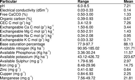 Impact of paper board industry effluent on physico-chemical properties... | Download Scientific ...