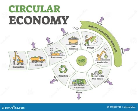 Circular Economy System To Eliminating Waste of Resources Outline ...