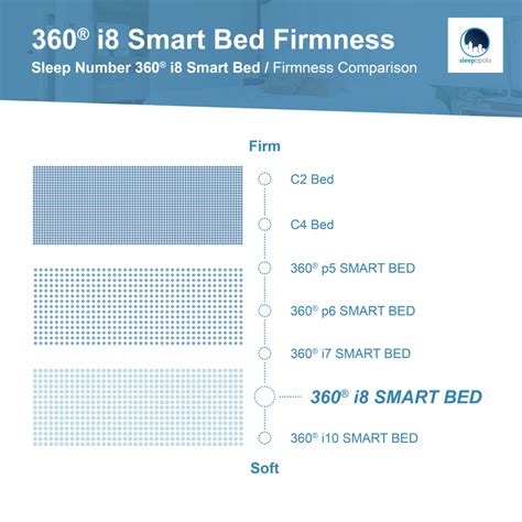 Sleep Number 360® i8 Smart Bed Review (2024) | Sleepopolis