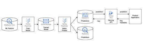 [Tech Blog] Managing Machine Learning Architecture Using Vertex AI – Open Source Biology ...