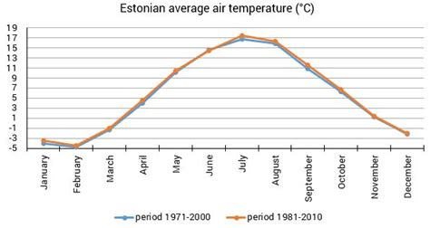 New climate normals 1981-2010 |Estonian Weather Service