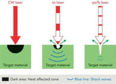 激光加工纳秒激光、皮秒激光、飞秒激光，你分得清吗？ - 行业动态 - 深圳市酷凌时代科技有限公司