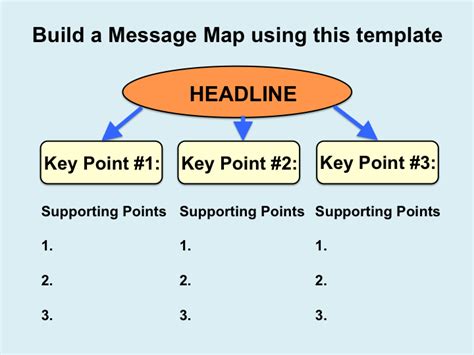 Joyful Public Speaking (from fear to joy): Message Mapping is a tool ...