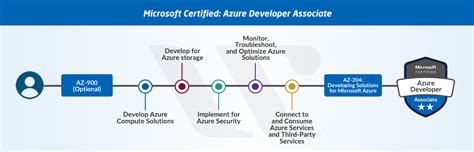 Connecting People Transforming Nations : Best Azure Certification