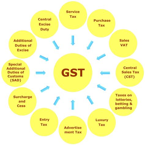 GST (Goods and Services Tax) – The most awaited Tax reform in India ...