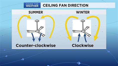 Ceiling Fan Direction Summer Winter Diagram | Shelly Lighting