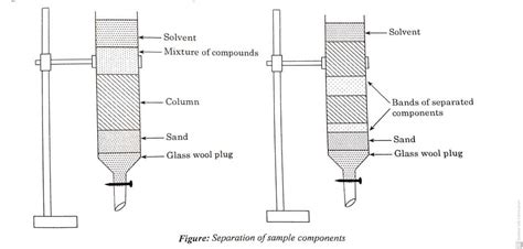 Column Chromatography, Types, Principle, Instrumentation, and Application - Chemistry Notes