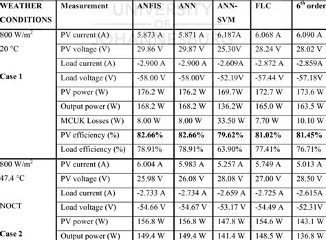 Result at varied Insolation and Temperature | Download Table