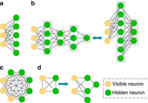 Illustration of Boltzmann machine neural networks. a Restricted... | Download Scientific Diagram