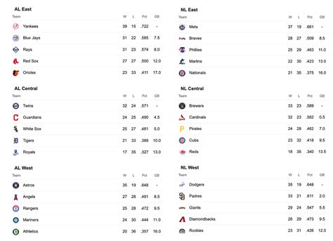 June 6, 2022. 1. The current MLB standings this… | by The Baseball ...