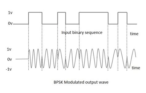 DCOM PRCATICAL-BPSK