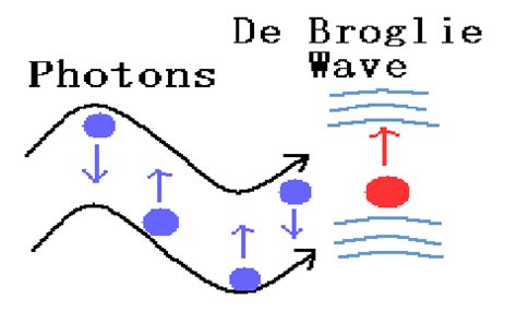 Wavelength of Electron by De Broglie and Its Overview