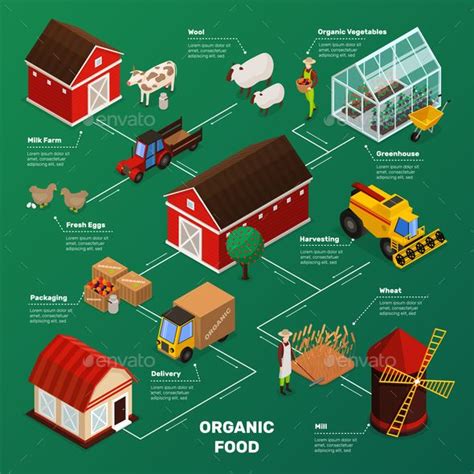 Farm Food Production Flowchart | Diagrama de flujo, Fondo de plantas ...