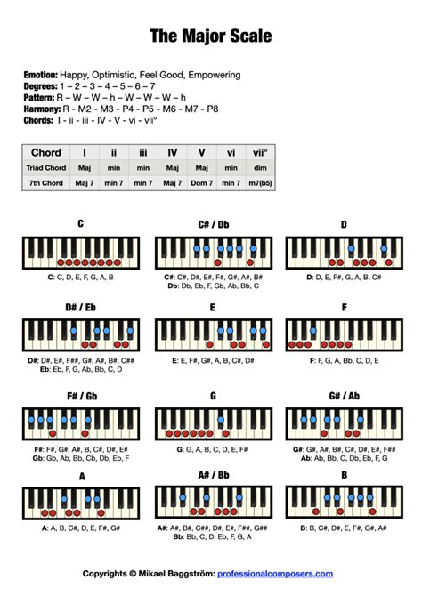 The Major Scale on Piano (Free Chart + Pictures) – Professional Composers