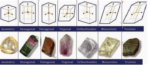 Geology IN: Crystal Structure and Crystal System | Crystal system ...