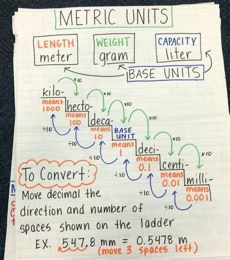 Hand Picked Conversion Chart Deci Centi Milli Metric Conversion Chart 4Th Grade Math Centi Milli ...