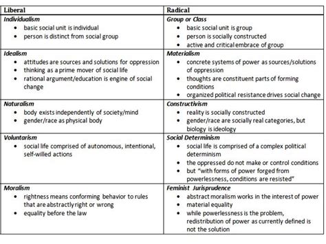 What's the difference between Liberal feminism, radical feminism, and ...