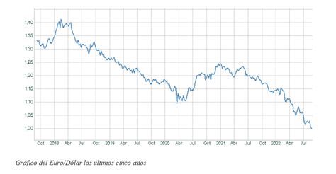 El gráfico semanal: La paridad del dólar nos recuerda su supremacía