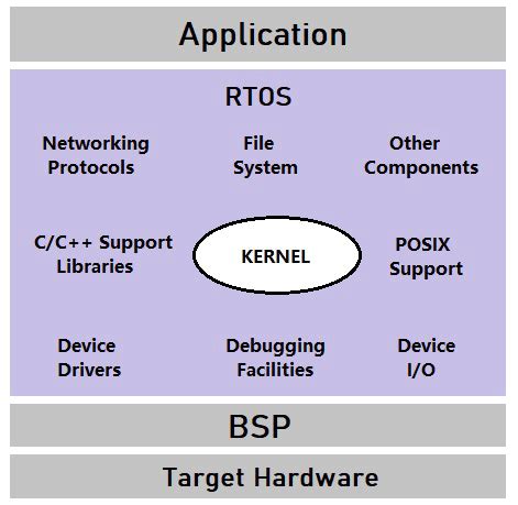 What is Real Time Operating System (RTOS) and How to use it for your ...