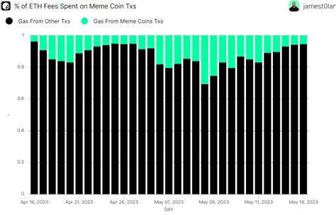 Mapping the Meme Coin Craze