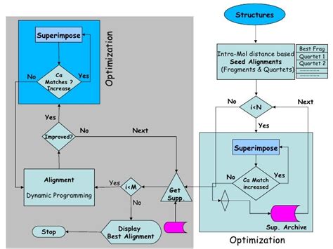 Protein Structure Alignment