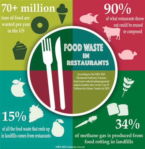 Food Waste In Restaurants | Food waste infographic, Food waste, Food ...