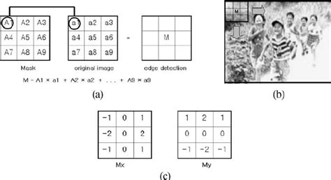 Sobel edge detection: (a) Sobel mask operation; (b) applying direction ...