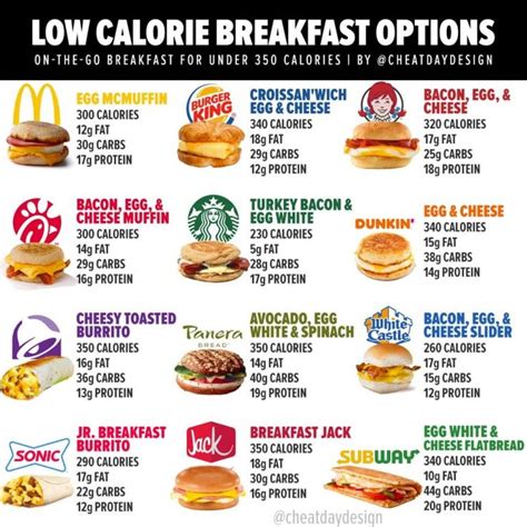 Low-Calorie Fast Food Breakfast Optons - Cheat Day Design in 2021 | Food calories list, Fast ...