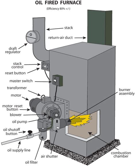 New Oil Furnace Installation Long Island | New Oil Furnace Installation, Oil Furnace Replacement ...