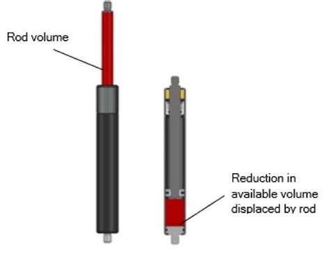 An introduction to gas spring design | Engineer Live